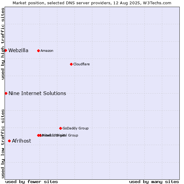 Market position of Afrihost vs. Nine Internet Solutions vs. Webzilla