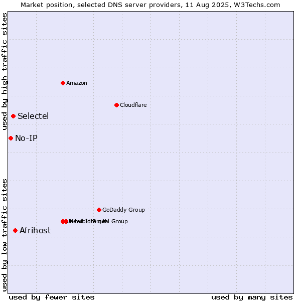 Market position of Afrihost vs. Selectel vs. No-IP