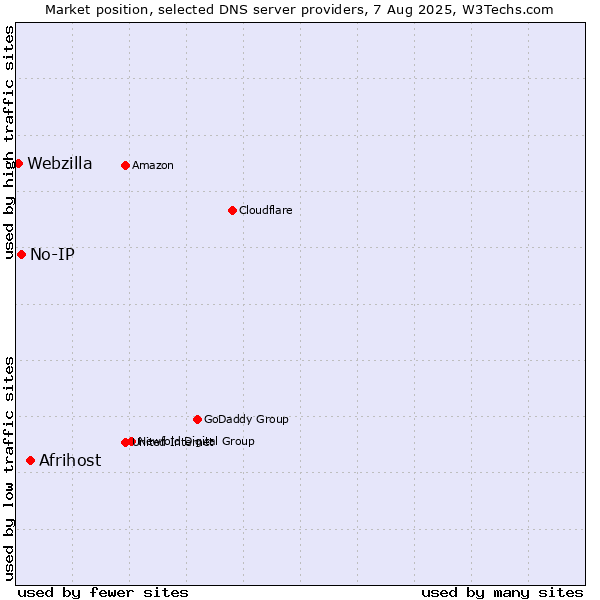 Market position of Afrihost vs. No-IP vs. Webzilla