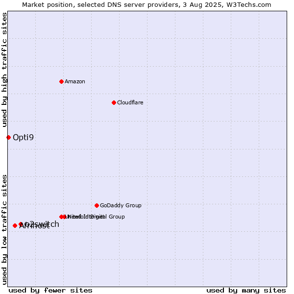 Market position of o2switch vs. Afrihost vs. Opti9