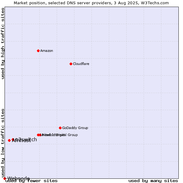 Market position of o2switch vs. Afrihost vs. Webnode