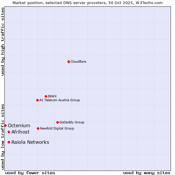 Market position of Afrihost vs. Raiola Networks vs. Octenium