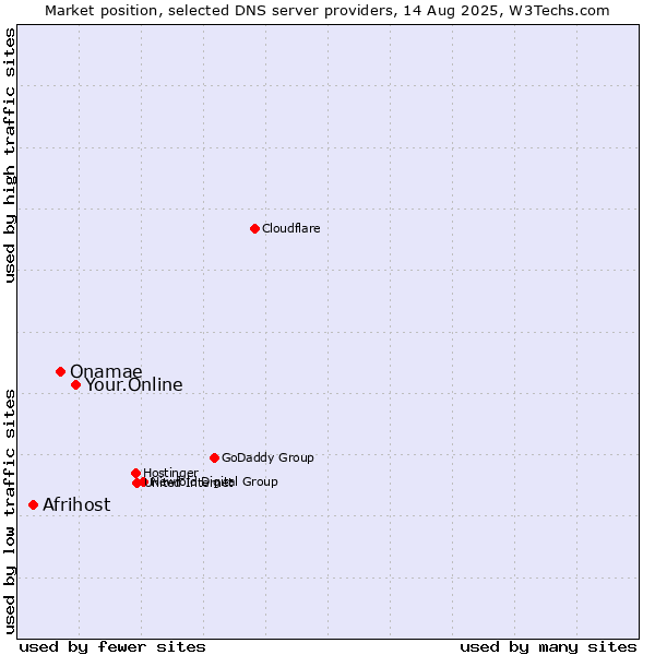 Market position of Your.Online vs. Onamae vs. Afrihost