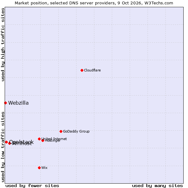 Market position of Afrihost vs. Opalstack vs. Webzilla