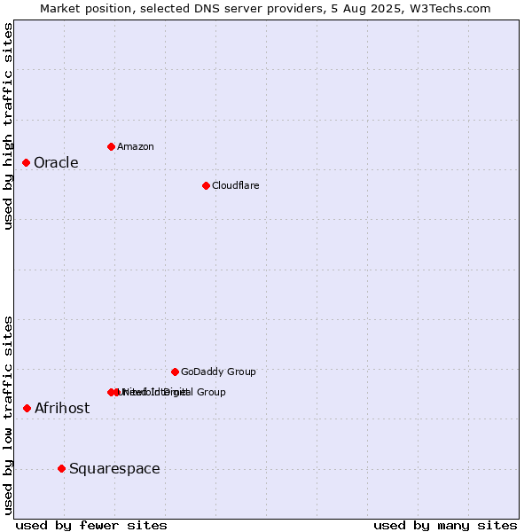 Market position of Squarespace vs. Afrihost vs. Oracle