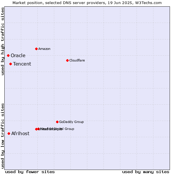 Market position of Tencent vs. Afrihost vs. Oracle