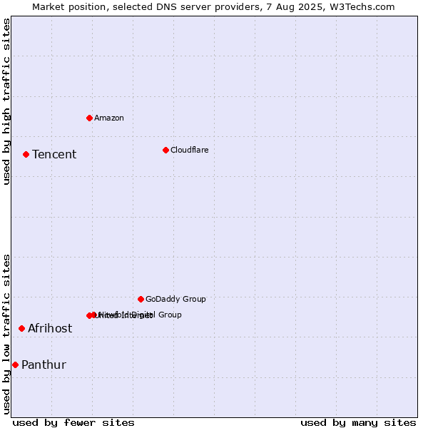 Market position of Tencent vs. Afrihost vs. Panthur