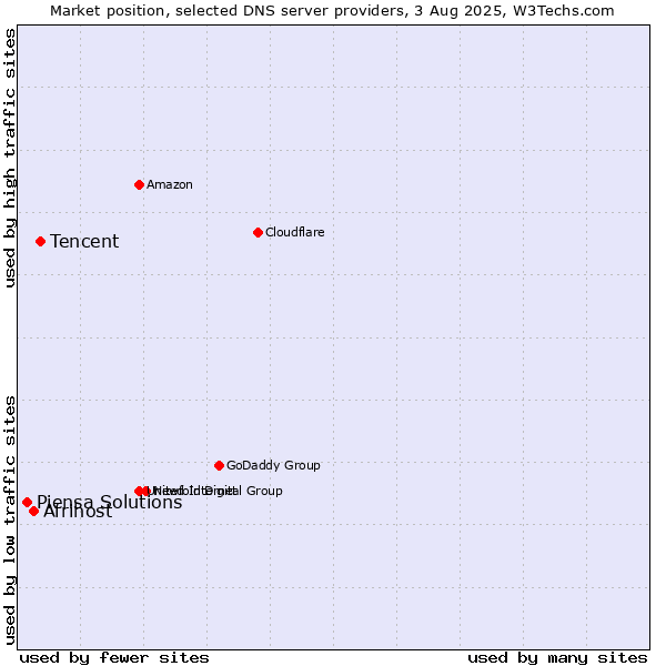 Market position of Tencent vs. Afrihost vs. Piensa Solutions