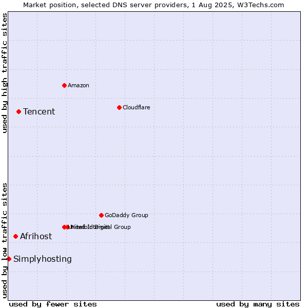 Market position of Tencent vs. Afrihost vs. Simplyhosting