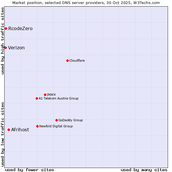 Market position of Afrihost vs. RcodeZero vs. Verizon