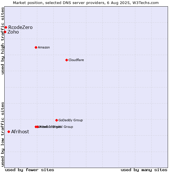 Market position of Afrihost vs. RcodeZero vs. Zoho