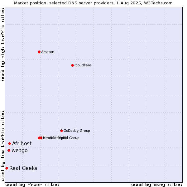 Market position of Afrihost vs. webgo vs. Real Geeks