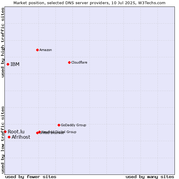 Market position of Afrihost vs. IBM vs. Root.lu