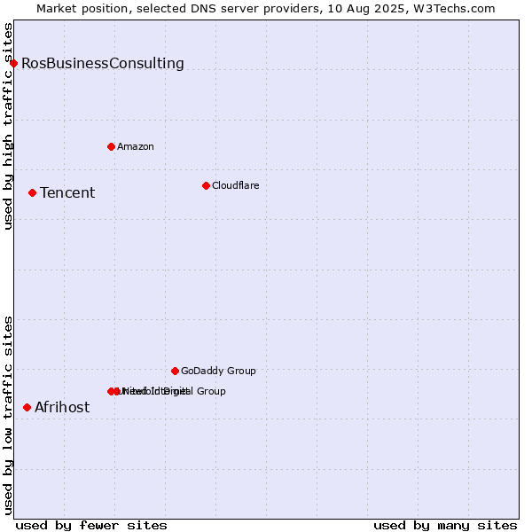 Market position of Tencent vs. Afrihost vs. RosBusinessConsulting