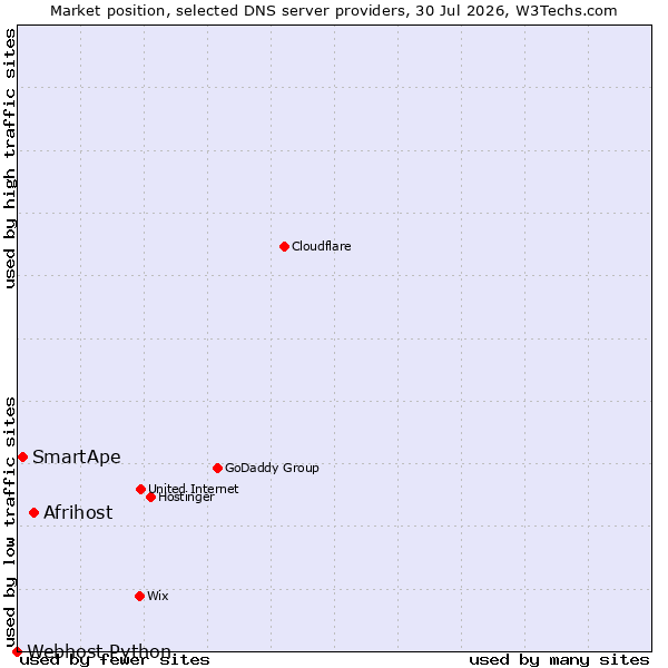 Market position of Afrihost vs. SmartApe vs. Webhost Python