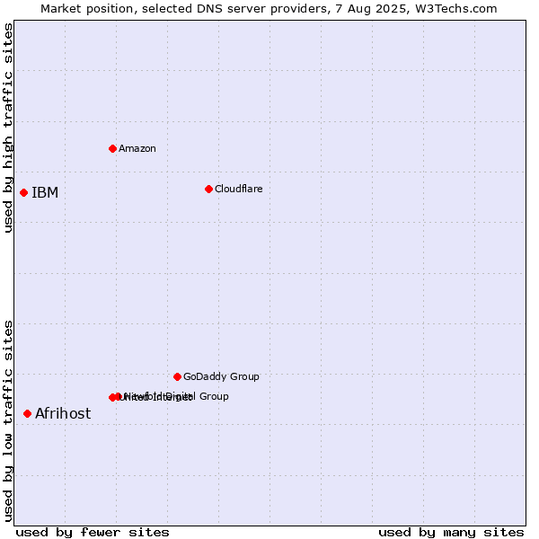 Market position of Afrihost vs. IBM