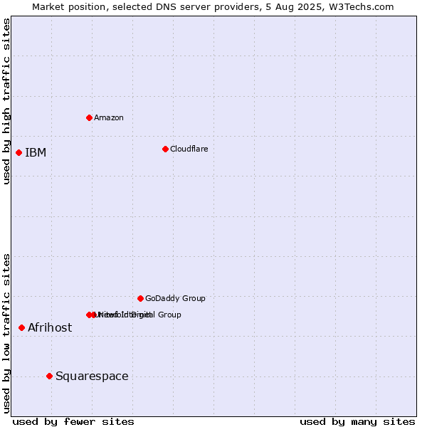 Market position of Squarespace vs. Afrihost vs. IBM