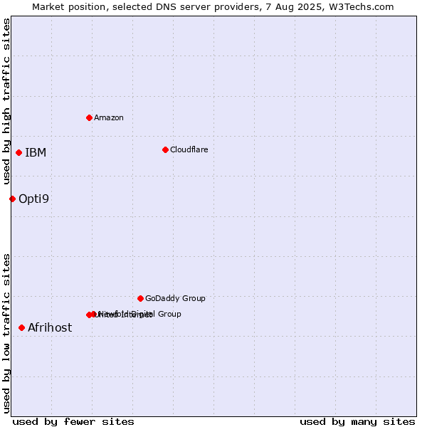 Market position of Afrihost vs. IBM vs. Opti9