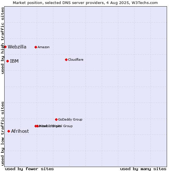 Market position of Afrihost vs. IBM vs. Webzilla