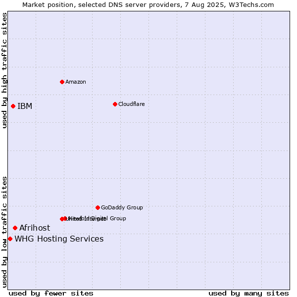 Market position of Afrihost vs. IBM vs. WHG Hosting Services