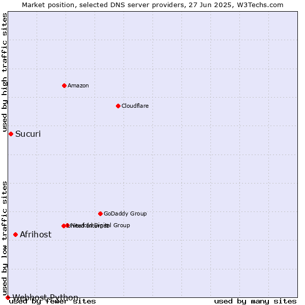 Market position of Afrihost vs. Sucuri vs. Webhost Python
