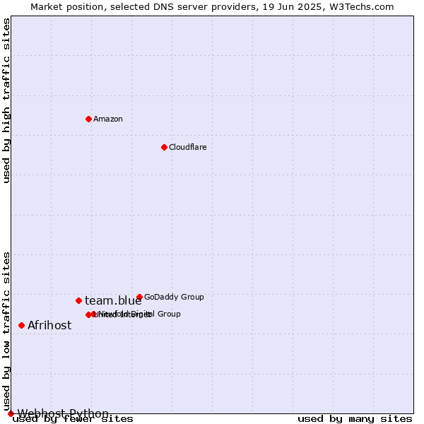 Market position of team.blue vs. Afrihost vs. Webhost Python