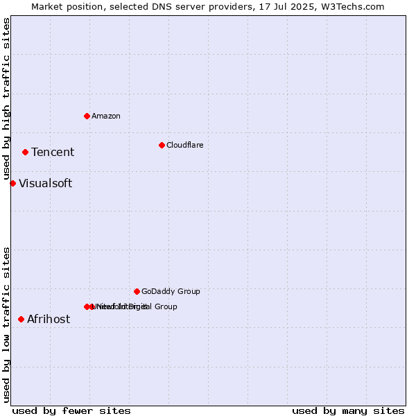 Market position of Tencent vs. Afrihost vs. Visualsoft