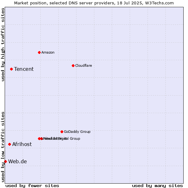Market position of Tencent vs. Afrihost vs. Web.de