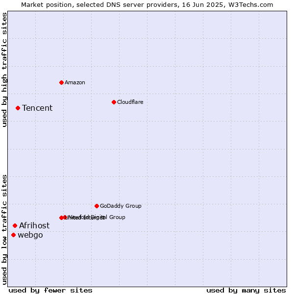 Market position of Tencent vs. Afrihost vs. webgo