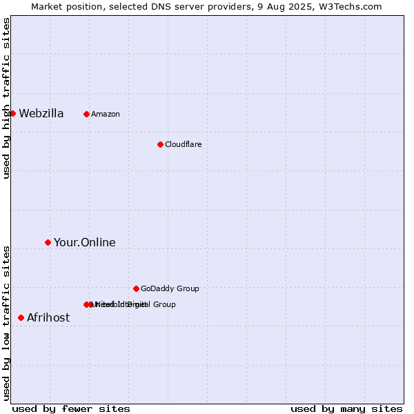 Market position of Your.Online vs. Afrihost vs. Webzilla