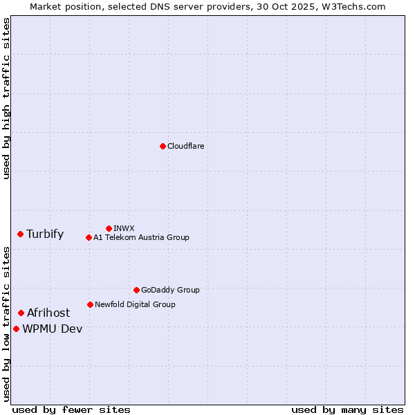 Market position of Afrihost vs. Turbify vs. WPMU Dev