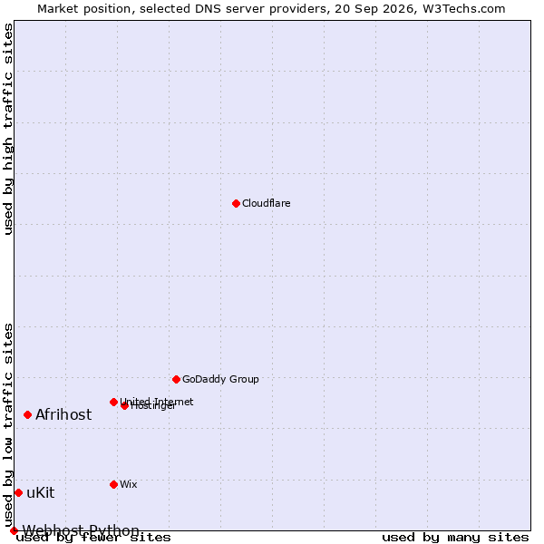 Market position of Afrihost vs. uKit vs. Webhost Python