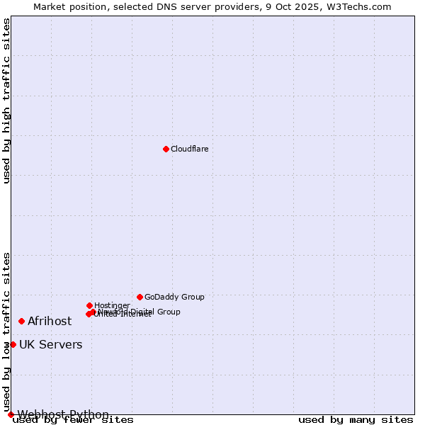Market position of Afrihost vs. UK Servers vs. Webhost Python
