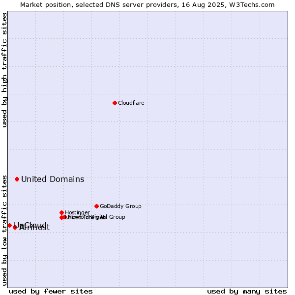 Market position of United Domains vs. Afrihost vs. UpCloud