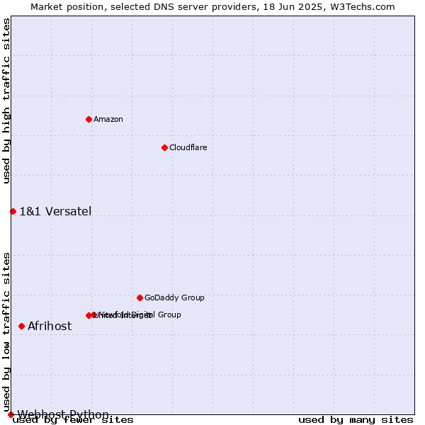 Market position of Afrihost vs. 1&1 Versatel vs. Webhost Python