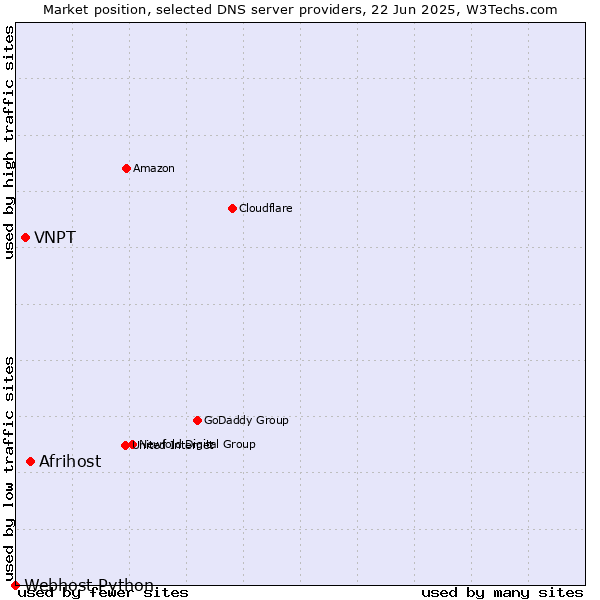 Market position of Afrihost vs. VNPT vs. Webhost Python