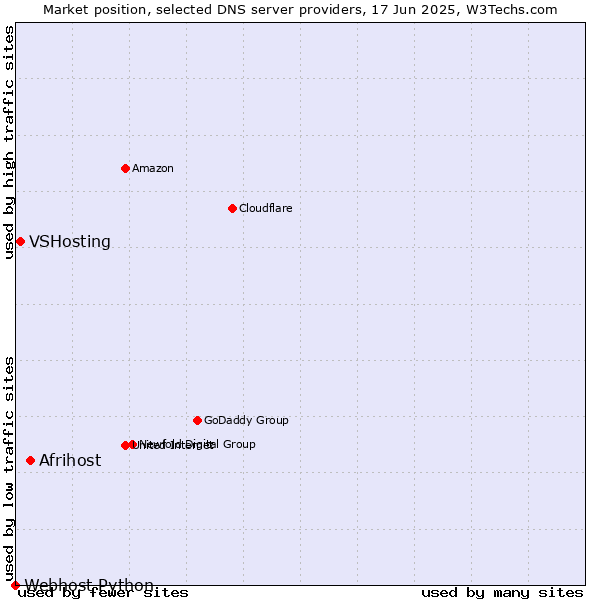 Market position of Afrihost vs. VSHosting vs. Webhost Python