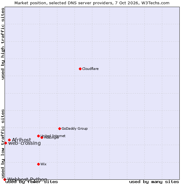 Market position of Afrihost vs. web-crossing vs. Webhost Python