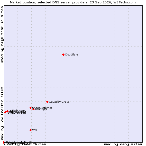 Market position of Afrihost vs. Webhuset vs. Webhost Python