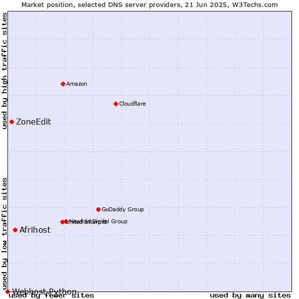 Market position of Afrihost vs. ZoneEdit vs. Webhost Python