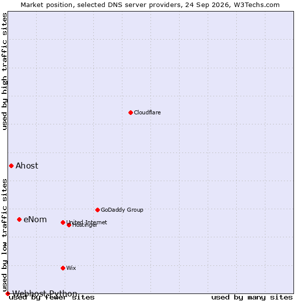 Market position of eNom vs. Ahost vs. Webhost Python