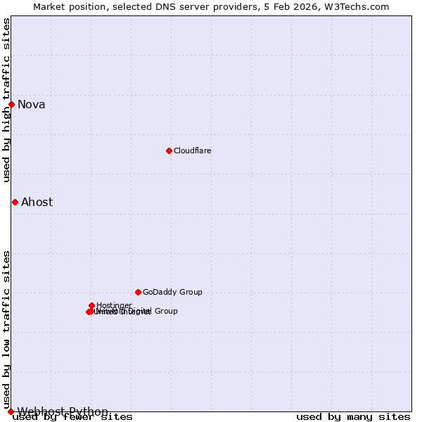Market position of Ahost vs. Nova vs. Webhost Python