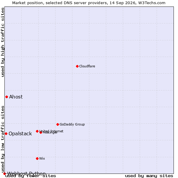 Market position of Ahost vs. Opalstack vs. Webhost Python