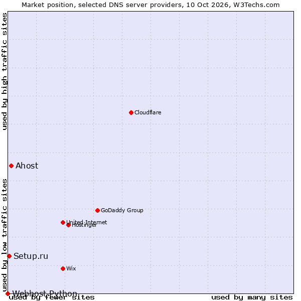 Market position of Ahost vs. Setup.ru vs. Webhost Python