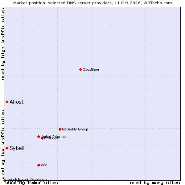 Market position of Sybell vs. Ahost vs. Webhost Python