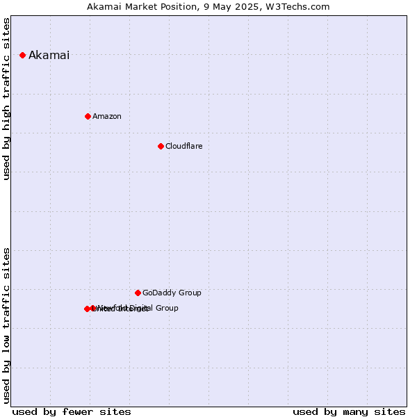 Market position of Akamai