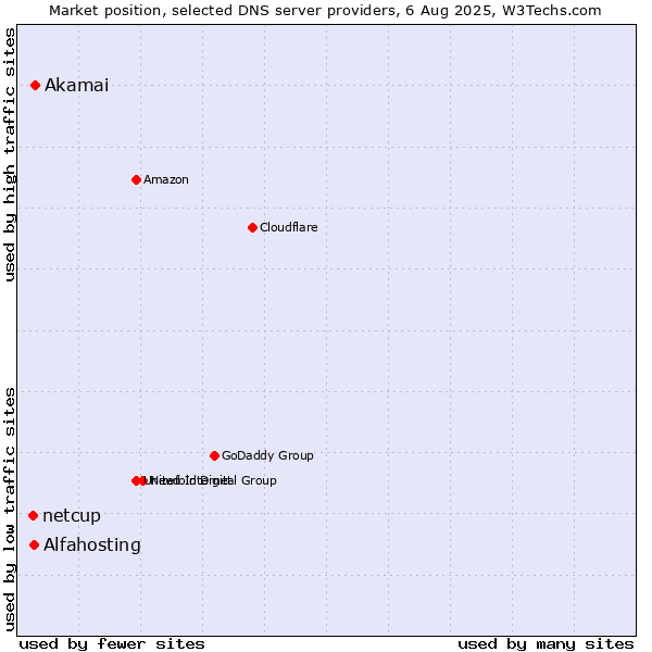 Market position of Akamai vs. Alfahosting vs. netcup