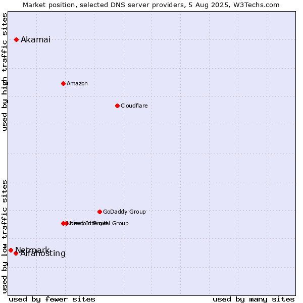 Market position of Akamai vs. Alfahosting vs. Netmark