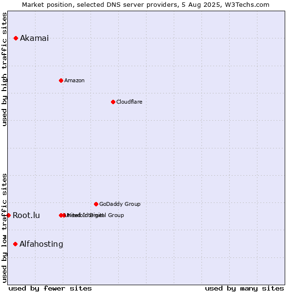 Market position of Akamai vs. Alfahosting vs. Root.lu