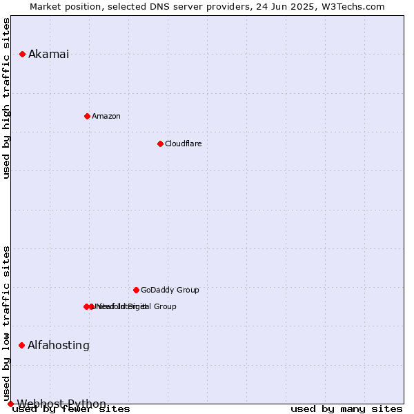 Market position of Akamai vs. Alfahosting vs. Webhost Python